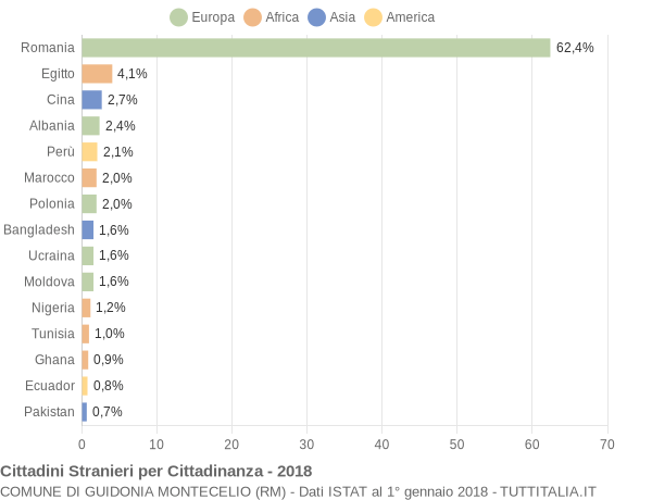 Grafico cittadinanza stranieri - Guidonia Montecelio 2018