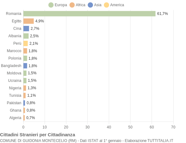 Grafico cittadinanza stranieri - Guidonia Montecelio 2020