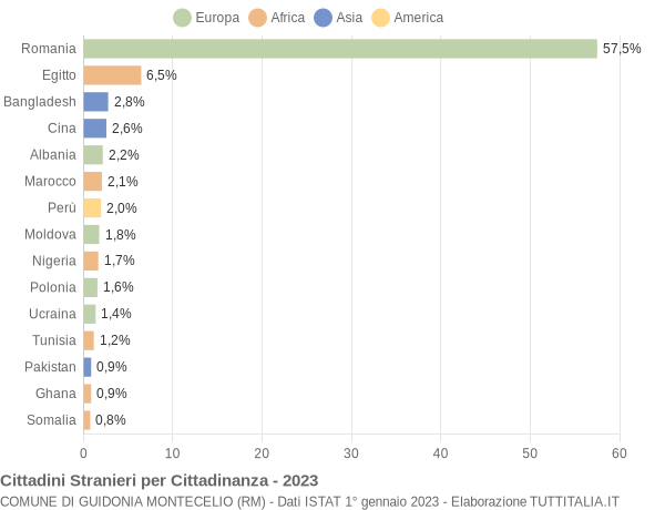 Grafico cittadinanza stranieri - Guidonia Montecelio 2023