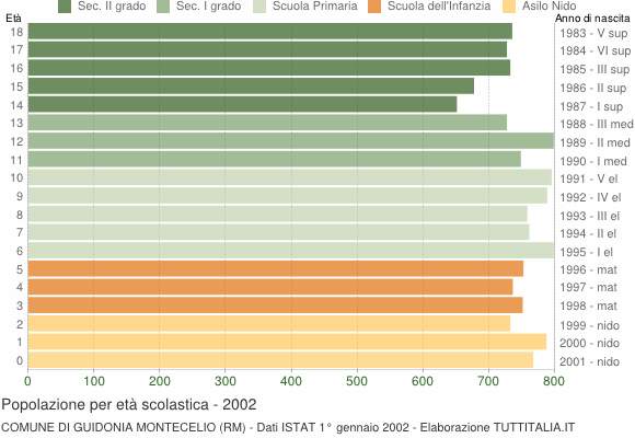 Grafico Popolazione in età scolastica - Guidonia Montecelio 2002