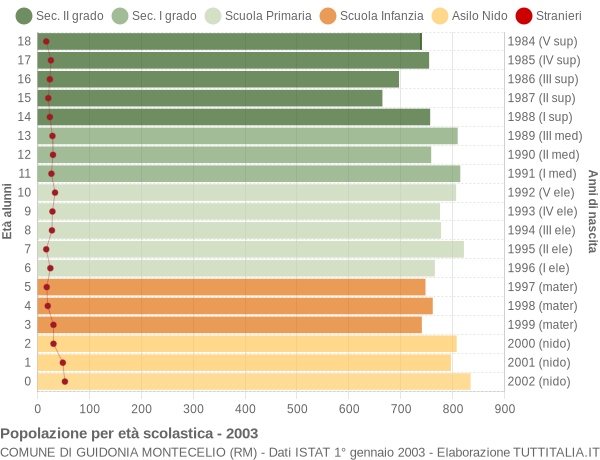 Grafico Popolazione in età scolastica - Guidonia Montecelio 2003