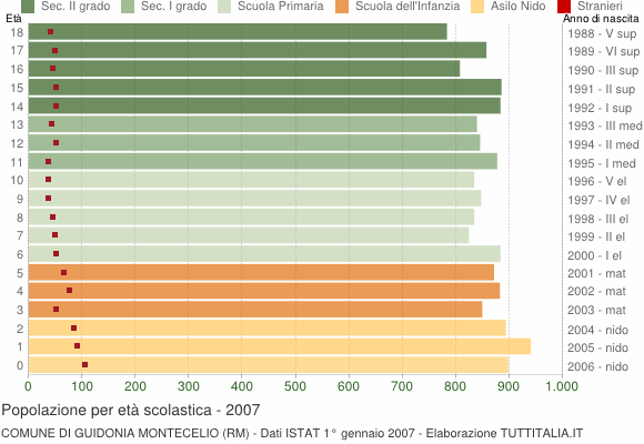 Grafico Popolazione in età scolastica - Guidonia Montecelio 2007