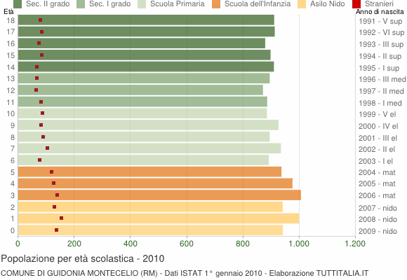 Grafico Popolazione in età scolastica - Guidonia Montecelio 2010