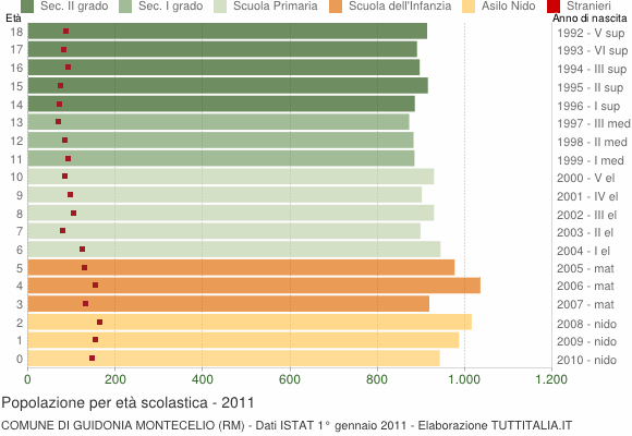Grafico Popolazione in età scolastica - Guidonia Montecelio 2011