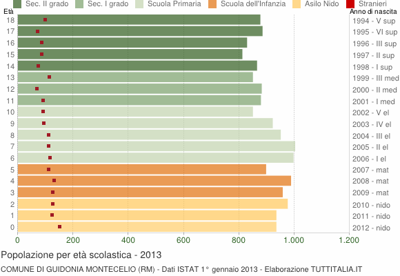 Grafico Popolazione in età scolastica - Guidonia Montecelio 2013