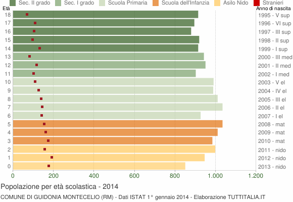 Grafico Popolazione in età scolastica - Guidonia Montecelio 2014