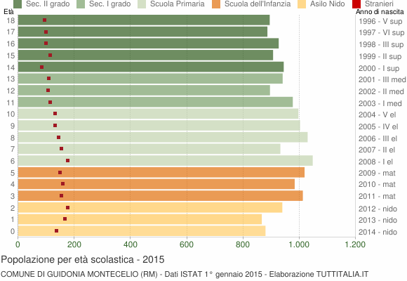 Grafico Popolazione in età scolastica - Guidonia Montecelio 2015