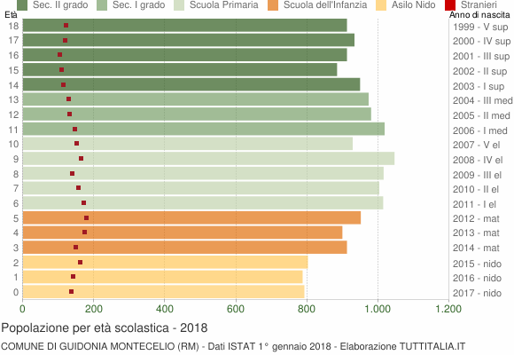 Grafico Popolazione in età scolastica - Guidonia Montecelio 2018