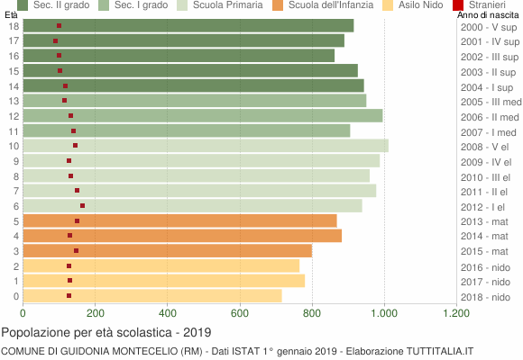 Grafico Popolazione in età scolastica - Guidonia Montecelio 2019