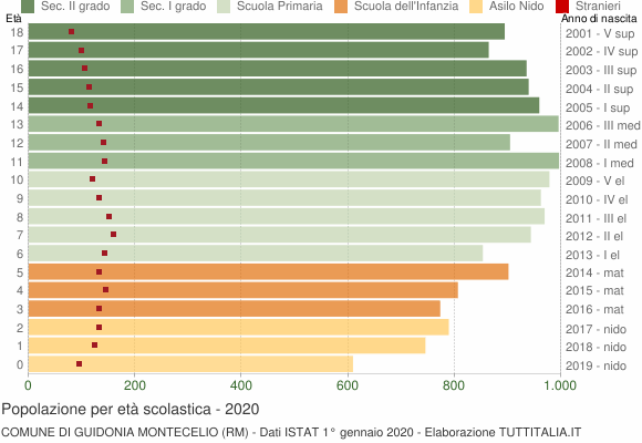 Grafico Popolazione in età scolastica - Guidonia Montecelio 2020