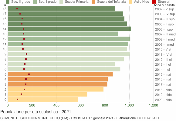 Grafico Popolazione in età scolastica - Guidonia Montecelio 2021