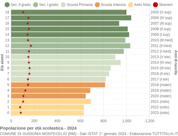 Grafico Popolazione in età scolastica - Guidonia Montecelio 2024