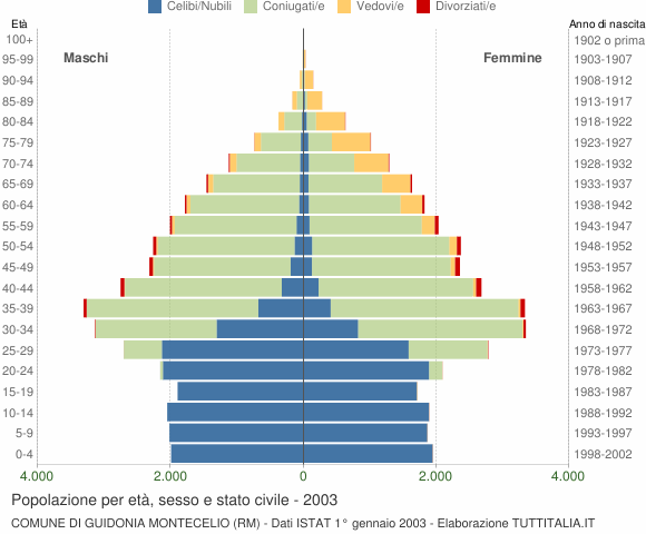 Grafico Popolazione per età, sesso e stato civile Comune di Guidonia Montecelio (RM)