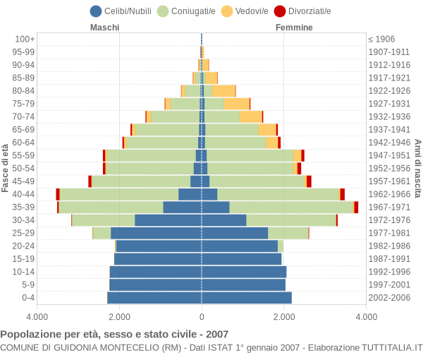 Grafico Popolazione per età, sesso e stato civile Comune di Guidonia Montecelio (RM)