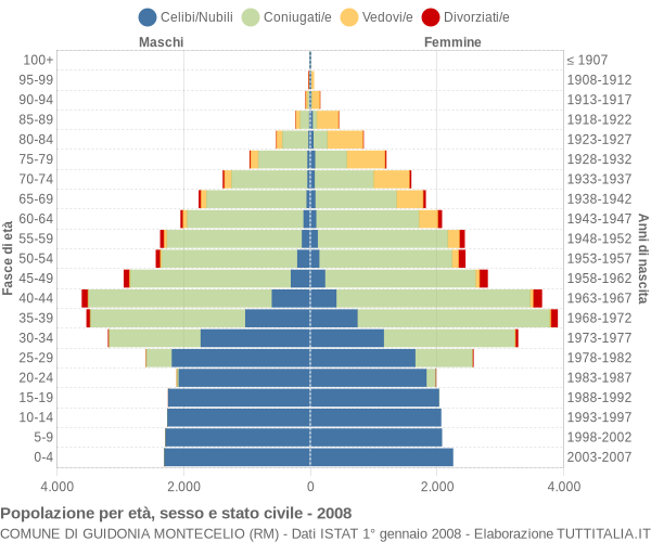 Grafico Popolazione per età, sesso e stato civile Comune di Guidonia Montecelio (RM)