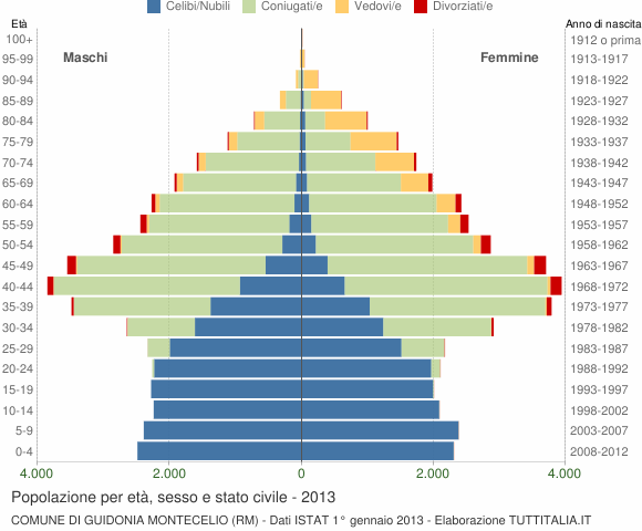Grafico Popolazione per età, sesso e stato civile Comune di Guidonia Montecelio (RM)