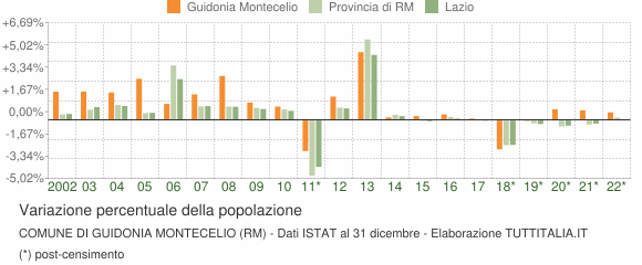 Variazione percentuale della popolazione Comune di Guidonia Montecelio (RM)