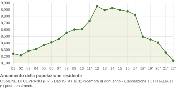 Andamento popolazione Comune di Ceprano (FR)