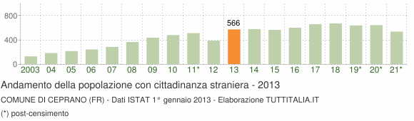 Grafico andamento popolazione stranieri Comune di Ceprano (FR)