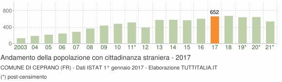 Grafico andamento popolazione stranieri Comune di Ceprano (FR)