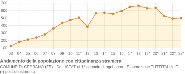 Andamento popolazione stranieri Comune di Ceprano (FR)