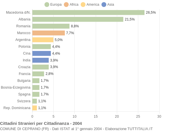 Grafico cittadinanza stranieri - Ceprano 2004