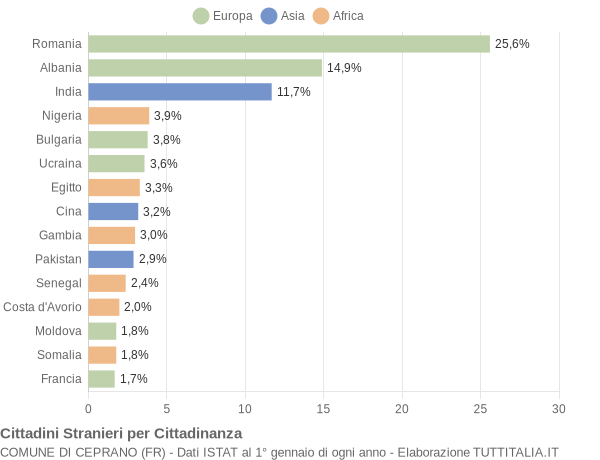 Grafico cittadinanza stranieri - Ceprano 2018