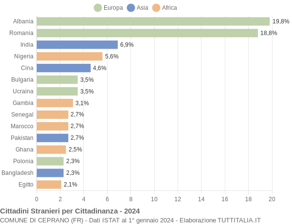 Grafico cittadinanza stranieri - Ceprano 2024