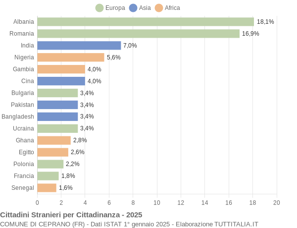 Grafico cittadinanza stranieri - Ceprano 2025