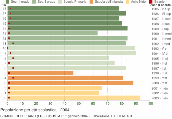 Grafico Popolazione in età scolastica - Ceprano 2004