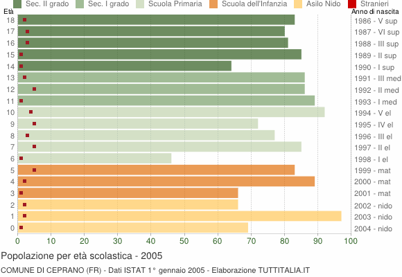 Grafico Popolazione in età scolastica - Ceprano 2005