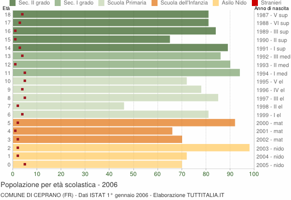 Grafico Popolazione in età scolastica - Ceprano 2006