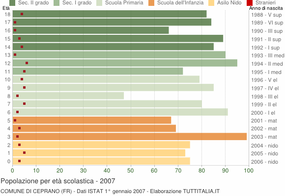 Grafico Popolazione in età scolastica - Ceprano 2007