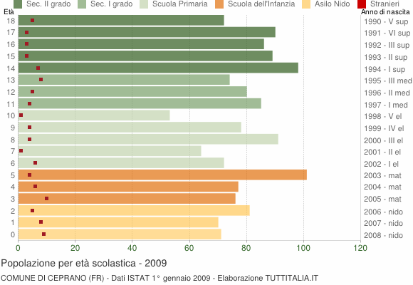Grafico Popolazione in età scolastica - Ceprano 2009