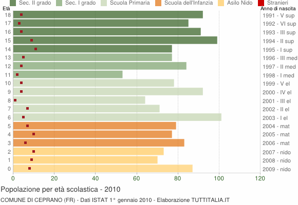 Grafico Popolazione in età scolastica - Ceprano 2010