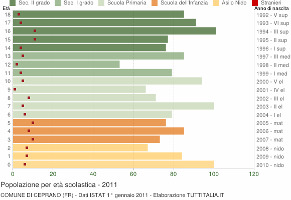 Grafico Popolazione in età scolastica - Ceprano 2011