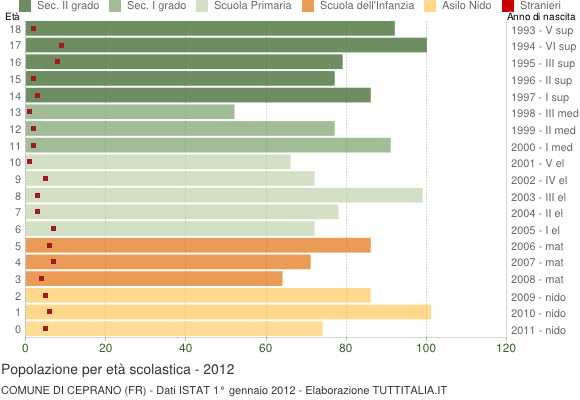 Grafico Popolazione in età scolastica - Ceprano 2012