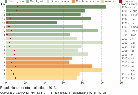 Grafico Popolazione in età scolastica - Ceprano 2013