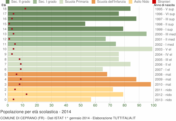 Grafico Popolazione in età scolastica - Ceprano 2014