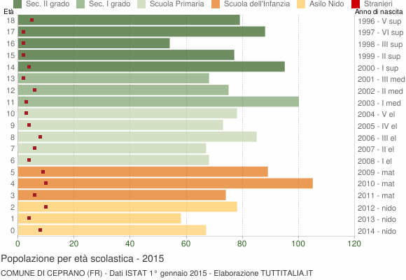 Grafico Popolazione in età scolastica - Ceprano 2015