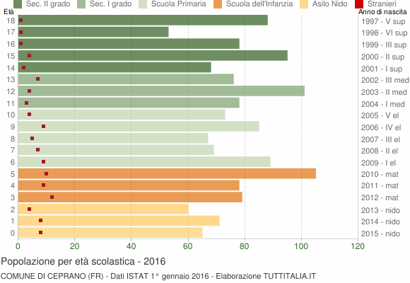 Grafico Popolazione in età scolastica - Ceprano 2016