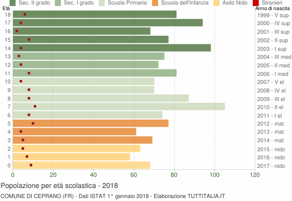 Grafico Popolazione in età scolastica - Ceprano 2018