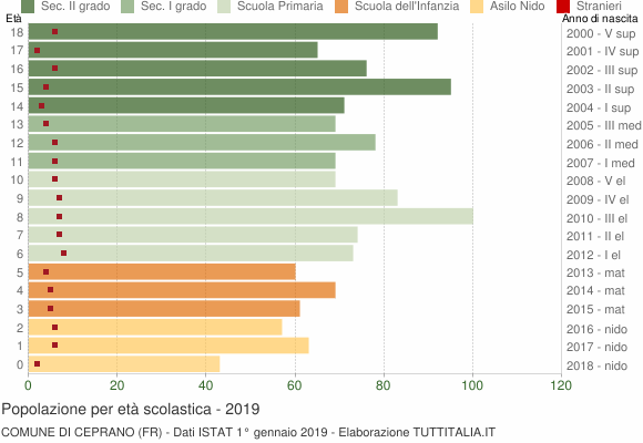 Grafico Popolazione in età scolastica - Ceprano 2019