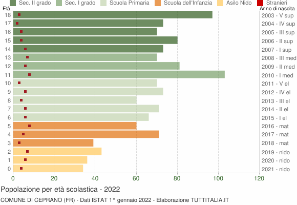 Grafico Popolazione in età scolastica - Ceprano 2022