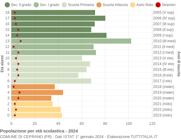 Grafico Popolazione in età scolastica - Ceprano 2024