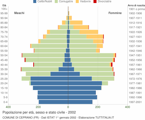 Grafico Popolazione per età, sesso e stato civile Comune di Ceprano (FR)