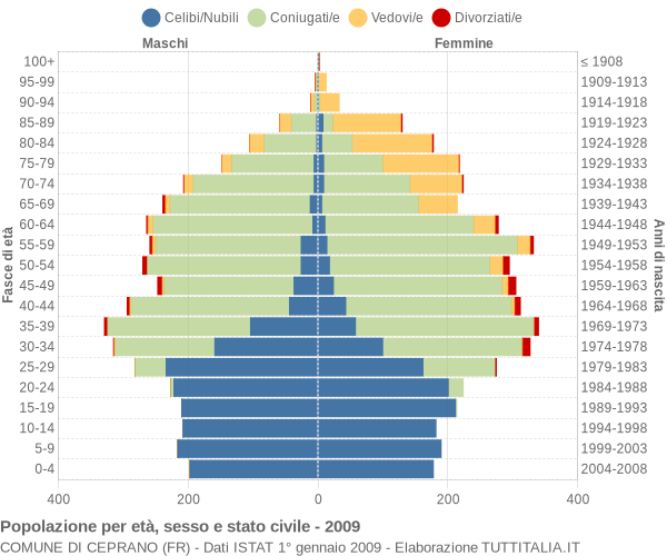 Grafico Popolazione per età, sesso e stato civile Comune di Ceprano (FR)