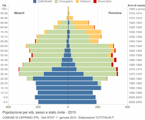 Grafico Popolazione per età, sesso e stato civile Comune di Ceprano (FR)