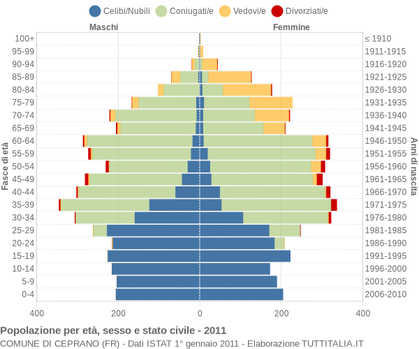 Grafico Popolazione per età, sesso e stato civile Comune di Ceprano (FR)