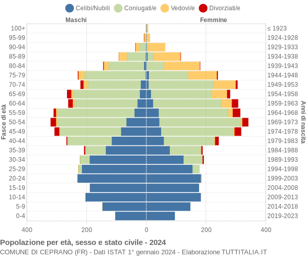 Grafico Popolazione per età, sesso e stato civile Comune di Ceprano (FR)